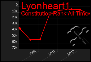 Total Graph of Lyonheart1