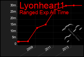 Total Graph of Lyonheart1