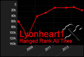 Total Graph of Lyonheart1