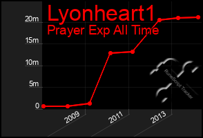 Total Graph of Lyonheart1