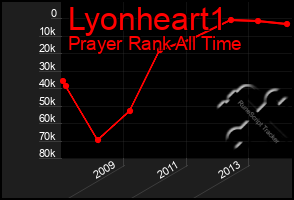 Total Graph of Lyonheart1