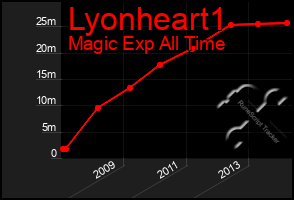 Total Graph of Lyonheart1