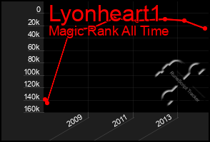 Total Graph of Lyonheart1