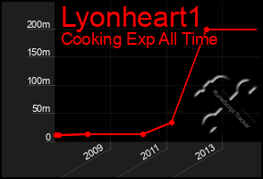 Total Graph of Lyonheart1