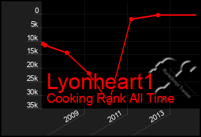 Total Graph of Lyonheart1