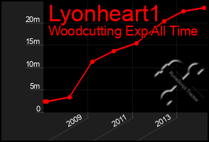 Total Graph of Lyonheart1