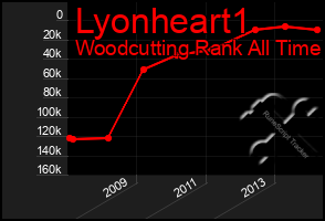 Total Graph of Lyonheart1