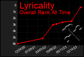 Total Graph of Lyricality