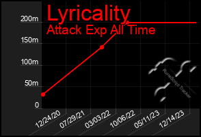 Total Graph of Lyricality