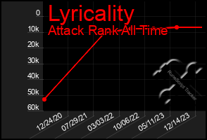 Total Graph of Lyricality