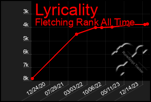 Total Graph of Lyricality