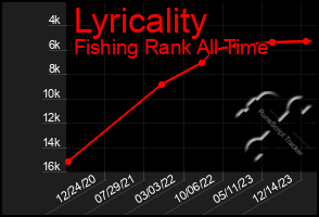 Total Graph of Lyricality