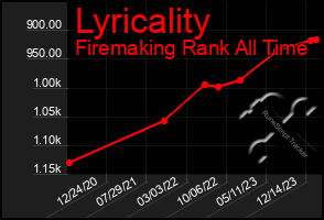 Total Graph of Lyricality