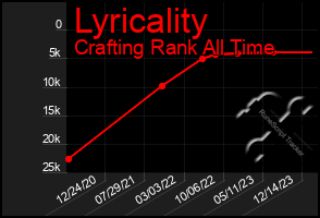 Total Graph of Lyricality