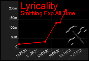 Total Graph of Lyricality