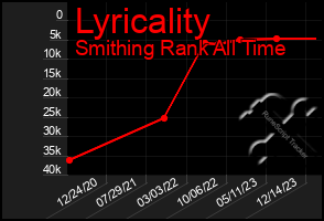 Total Graph of Lyricality