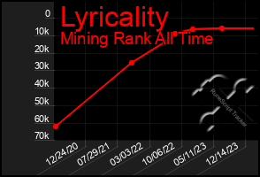 Total Graph of Lyricality