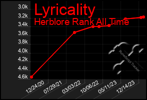 Total Graph of Lyricality