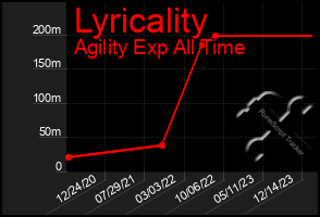 Total Graph of Lyricality