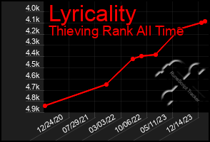 Total Graph of Lyricality