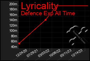 Total Graph of Lyricality