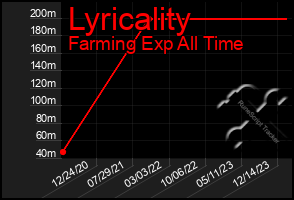 Total Graph of Lyricality