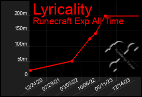 Total Graph of Lyricality