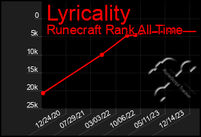 Total Graph of Lyricality