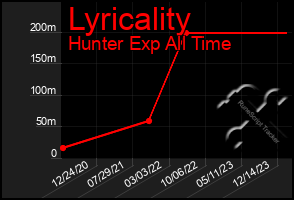 Total Graph of Lyricality