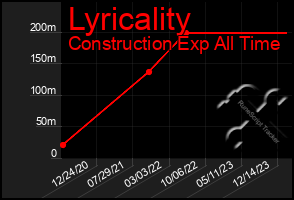 Total Graph of Lyricality