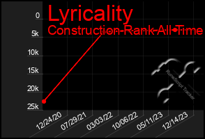 Total Graph of Lyricality