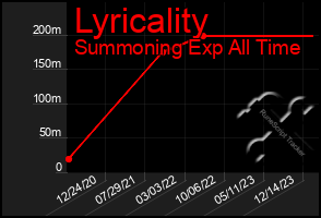 Total Graph of Lyricality