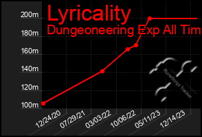 Total Graph of Lyricality