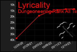 Total Graph of Lyricality