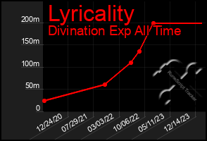 Total Graph of Lyricality