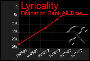 Total Graph of Lyricality