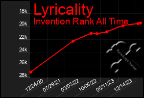 Total Graph of Lyricality