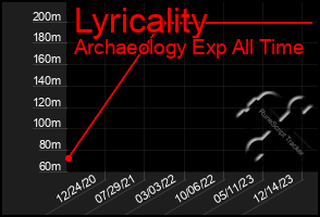 Total Graph of Lyricality