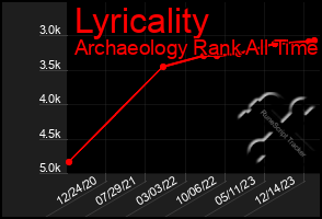 Total Graph of Lyricality