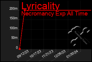 Total Graph of Lyricality