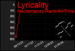 Total Graph of Lyricality