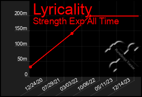 Total Graph of Lyricality