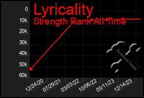 Total Graph of Lyricality