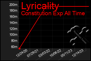 Total Graph of Lyricality