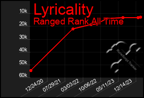 Total Graph of Lyricality