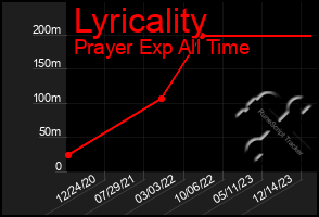 Total Graph of Lyricality