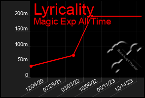 Total Graph of Lyricality