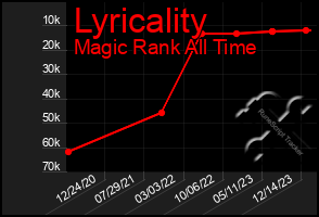 Total Graph of Lyricality