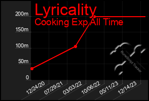 Total Graph of Lyricality