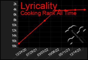 Total Graph of Lyricality